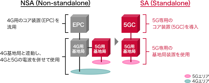 5G SA(Standalone)とはの画像