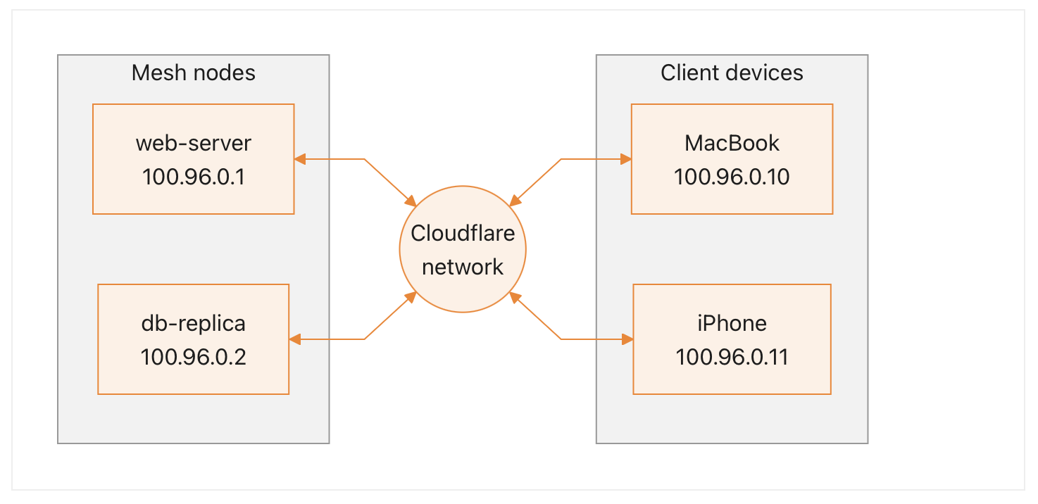 Cloudflare Mesh architecture diagram showing traffic always routed through Cloudflare edge