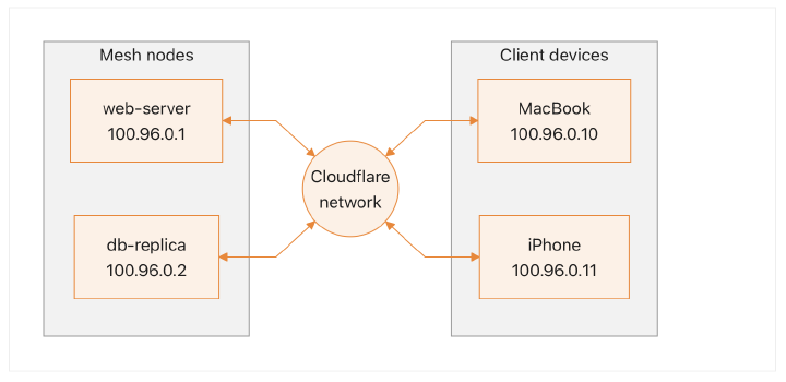 Cloudflare Mesh architecture diagram showing traffic always routed through Cloudflare edge