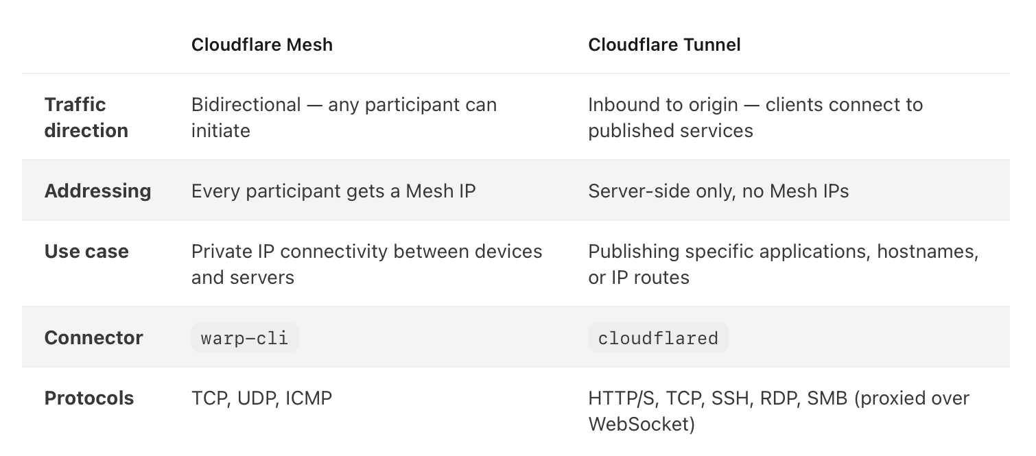 Cloudflare comparison table: Mesh vs cloudflared features