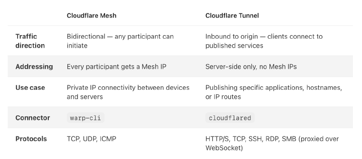 Cloudflare comparison table: Mesh vs cloudflared features