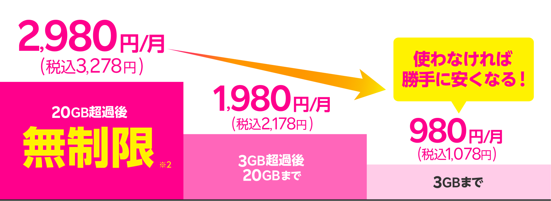 毎月のデータ利用量でお支払い金額が決まる 20GB超過後無制限※2で2,980円/月(税込3,278円)さらに使わなければ勝手に安くなる! ※2 公平なサービス提供のため速度制限する場合あり。環境により速度低下する場合あり ※通話料等別費用