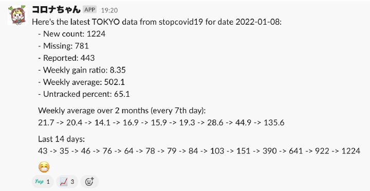 A Slack post from the コロナちゃん bot listing Tokyo's daily covid numbers for 2022-01-08, plus a weekly average and the last 14 days of counts